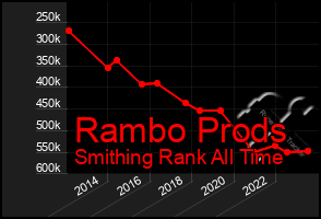 Total Graph of Rambo Prods