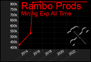 Total Graph of Rambo Prods