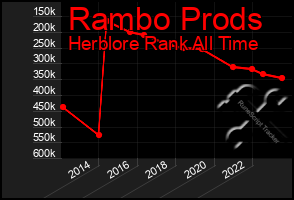 Total Graph of Rambo Prods