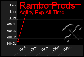 Total Graph of Rambo Prods