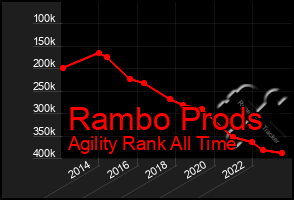 Total Graph of Rambo Prods