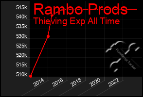 Total Graph of Rambo Prods