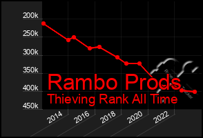 Total Graph of Rambo Prods