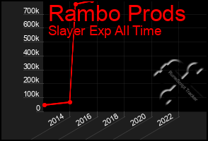 Total Graph of Rambo Prods