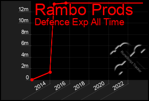 Total Graph of Rambo Prods