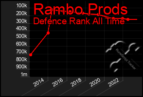 Total Graph of Rambo Prods