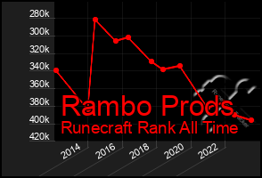 Total Graph of Rambo Prods