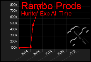 Total Graph of Rambo Prods