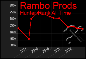 Total Graph of Rambo Prods