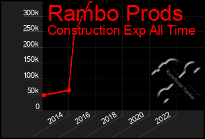 Total Graph of Rambo Prods