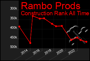 Total Graph of Rambo Prods