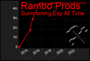 Total Graph of Rambo Prods