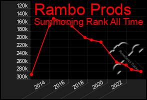 Total Graph of Rambo Prods