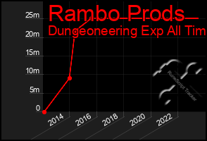 Total Graph of Rambo Prods