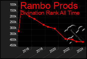 Total Graph of Rambo Prods