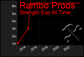 Total Graph of Rambo Prods