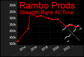 Total Graph of Rambo Prods