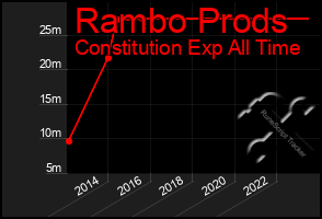 Total Graph of Rambo Prods