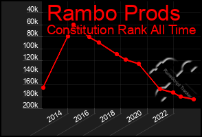 Total Graph of Rambo Prods