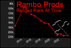 Total Graph of Rambo Prods