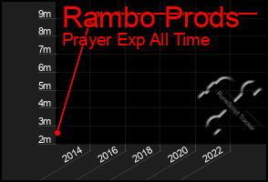 Total Graph of Rambo Prods