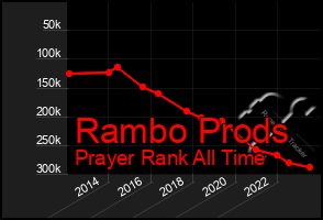 Total Graph of Rambo Prods