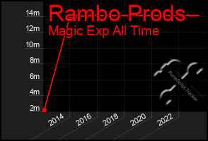 Total Graph of Rambo Prods