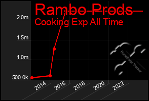 Total Graph of Rambo Prods