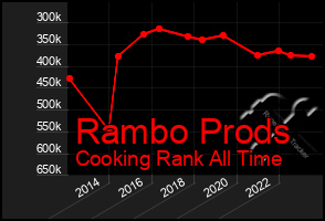 Total Graph of Rambo Prods