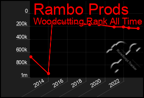 Total Graph of Rambo Prods