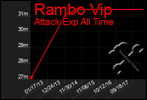 Total Graph of Rambo Vip