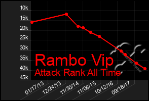 Total Graph of Rambo Vip