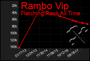 Total Graph of Rambo Vip