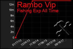 Total Graph of Rambo Vip