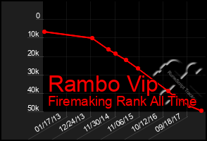 Total Graph of Rambo Vip