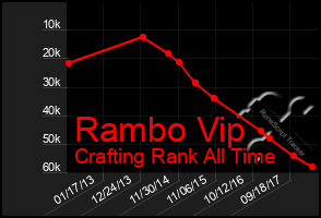 Total Graph of Rambo Vip