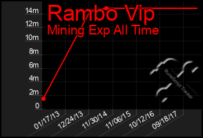 Total Graph of Rambo Vip