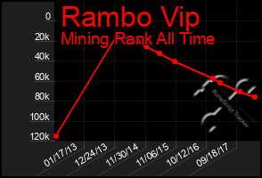 Total Graph of Rambo Vip