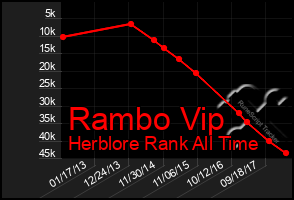 Total Graph of Rambo Vip