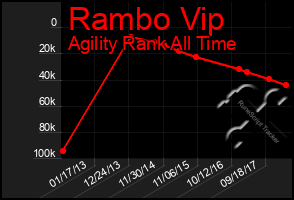 Total Graph of Rambo Vip