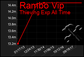 Total Graph of Rambo Vip