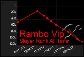 Total Graph of Rambo Vip