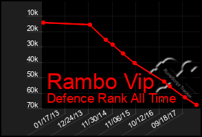 Total Graph of Rambo Vip