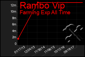 Total Graph of Rambo Vip