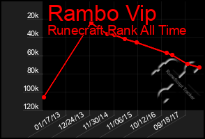 Total Graph of Rambo Vip