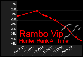 Total Graph of Rambo Vip