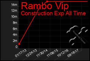 Total Graph of Rambo Vip