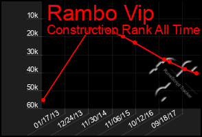 Total Graph of Rambo Vip