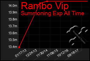 Total Graph of Rambo Vip