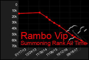 Total Graph of Rambo Vip